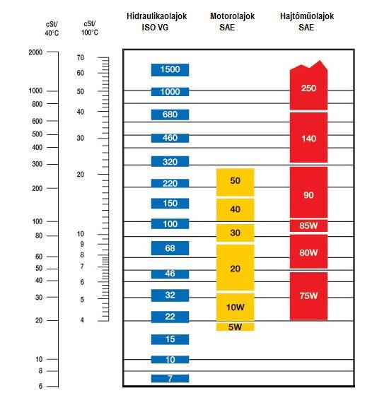motorolajok, hajtóműolajok és hidraulika olajok viszkozitási osztályai